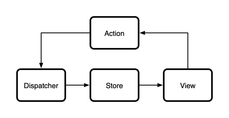 Flux architecture