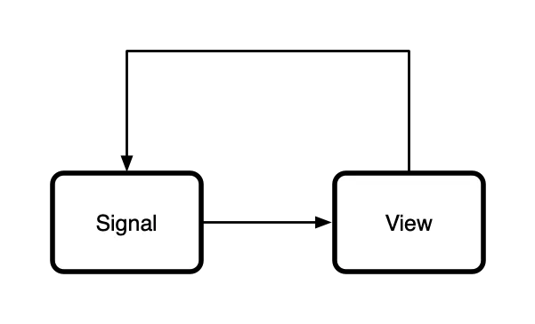 Reactive architecture